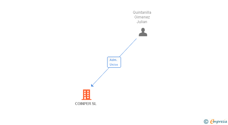 Vinculaciones societarias de COINPER SL