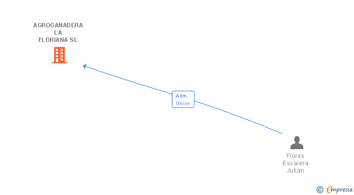 Vinculaciones societarias de AGROGANADERA LA FLORIANA SL
