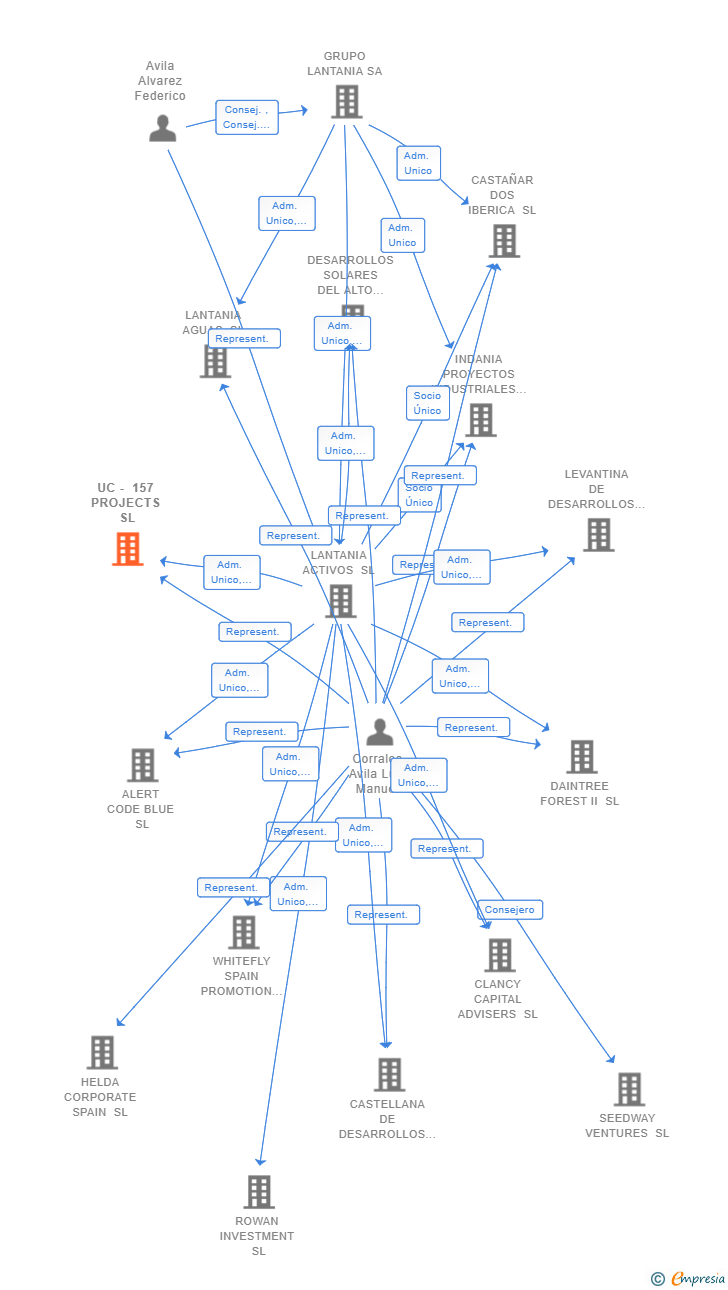 Vinculaciones societarias de UC - 157 PROJECTS SL