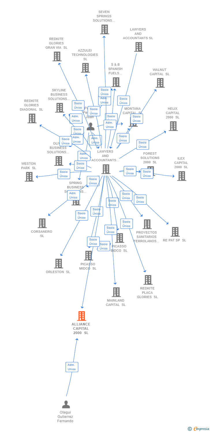 Vinculaciones societarias de ALLIANCE CAPITAL 2000 SL
