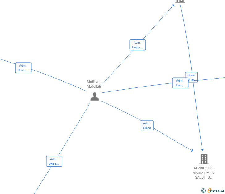 Vinculaciones societarias de CAP QUADRAT SL