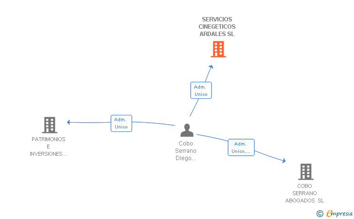 Vinculaciones societarias de SERVICIOS CINEGETICOS ARDALES SL