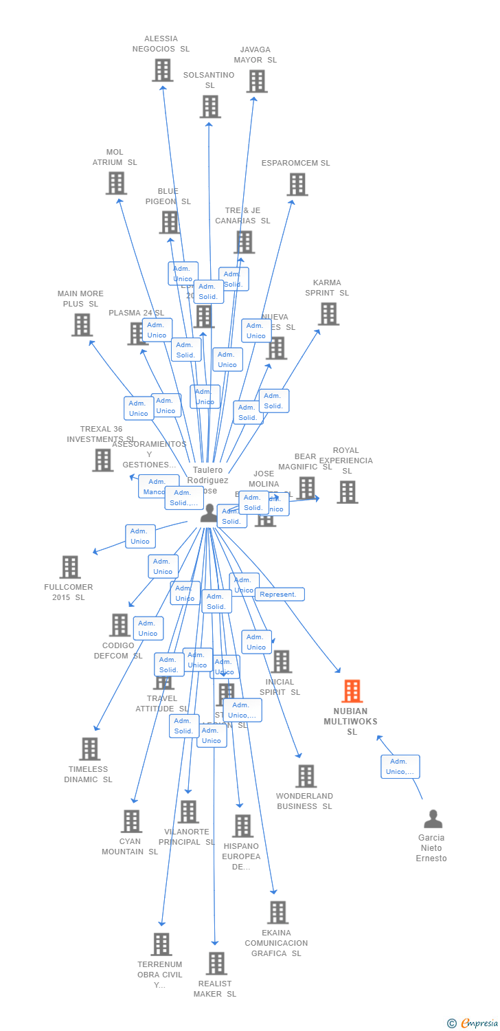 Vinculaciones societarias de NUBIAN MULTIWOKS SL