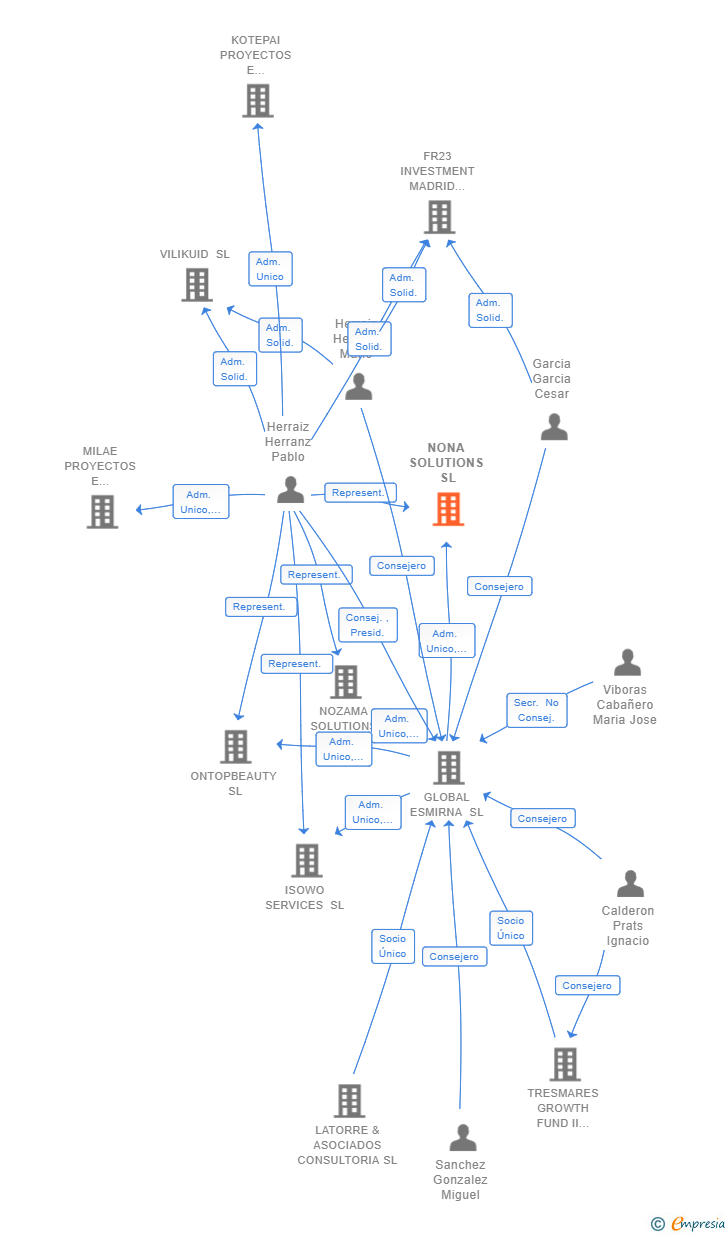 Vinculaciones societarias de NONA SOLUTIONS SL