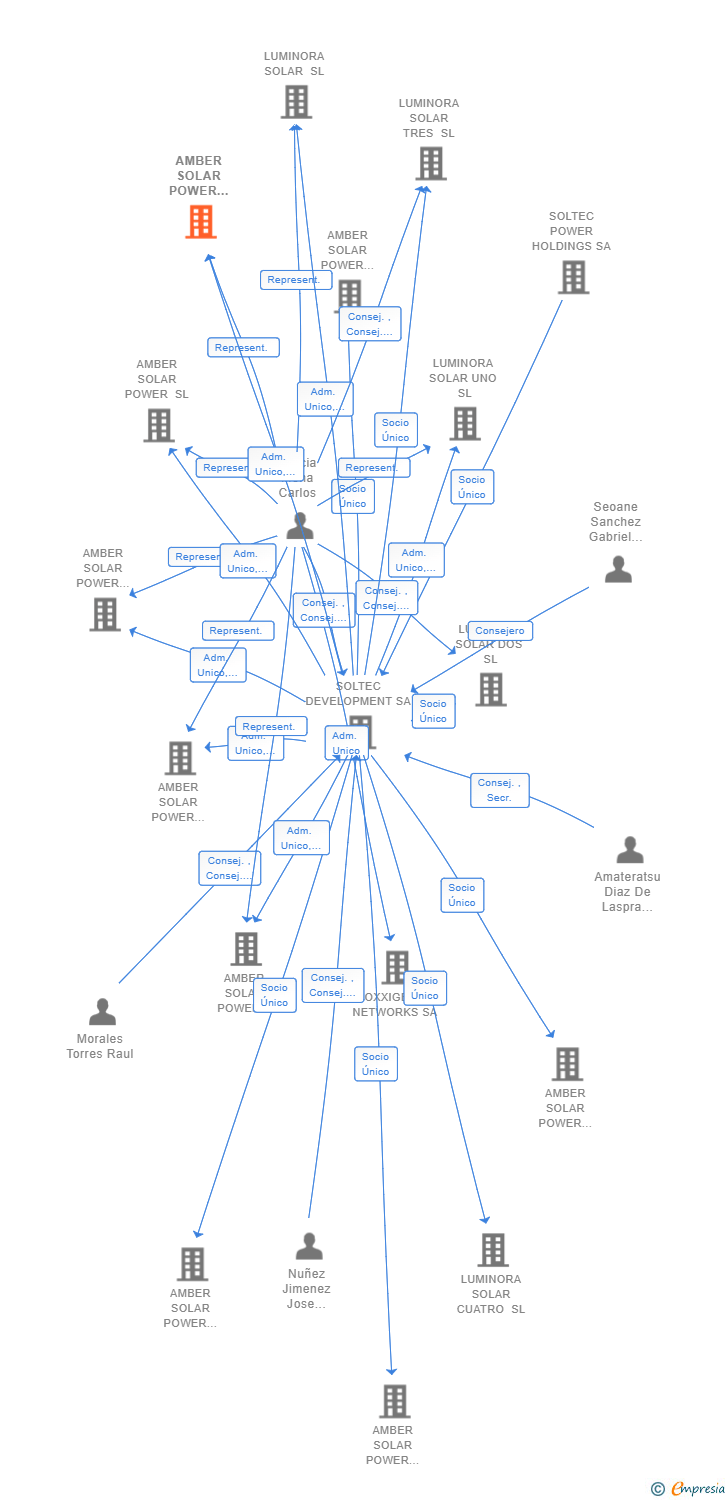 Vinculaciones societarias de AMBER SOLAR POWER SIETE SL