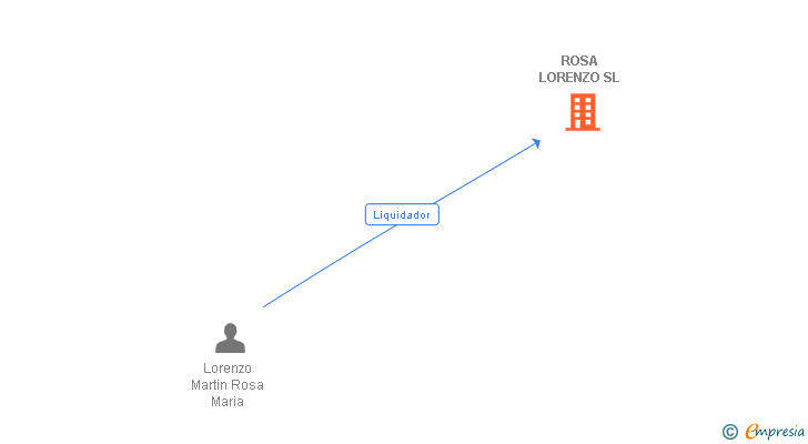Vinculaciones societarias de ROSA LORENZO SL