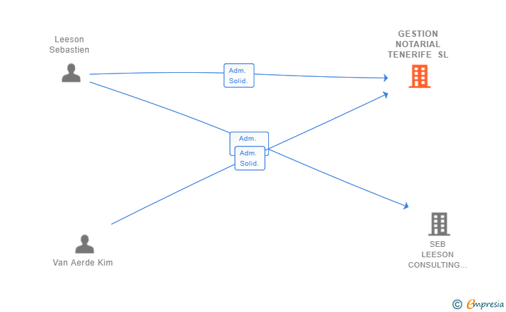 Vinculaciones societarias de GESTION NOTARIAL TENERIFE SL