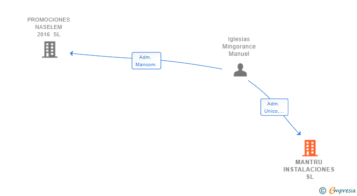 Vinculaciones societarias de MANTRU INSTALACIONES SL (EXTINGUIDA)