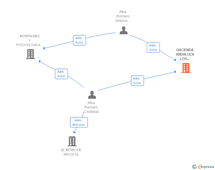 Vinculaciones societarias de HACIENDA ANDALUZA LOS ARBITRIOS SL