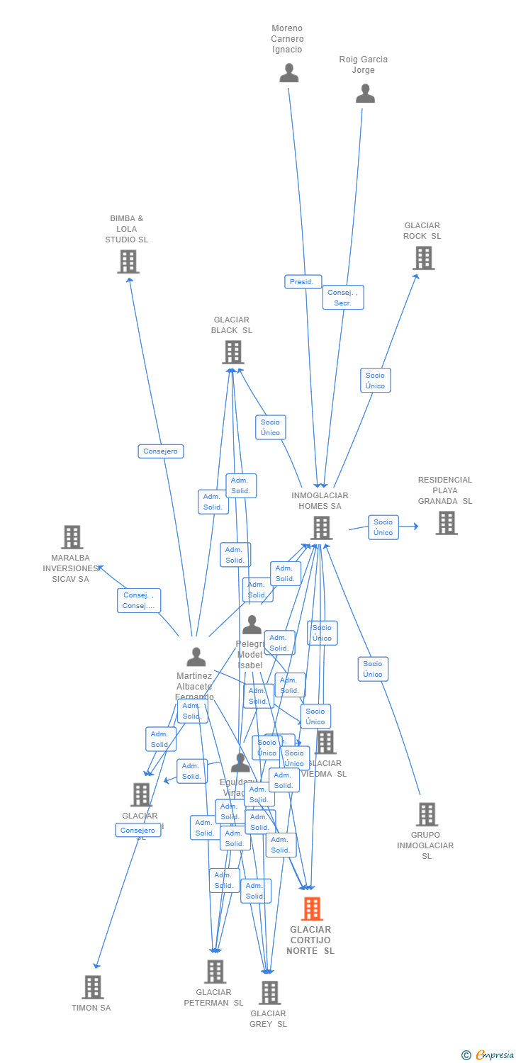 Vinculaciones societarias de GLACIAR CORTIJO NORTE SL