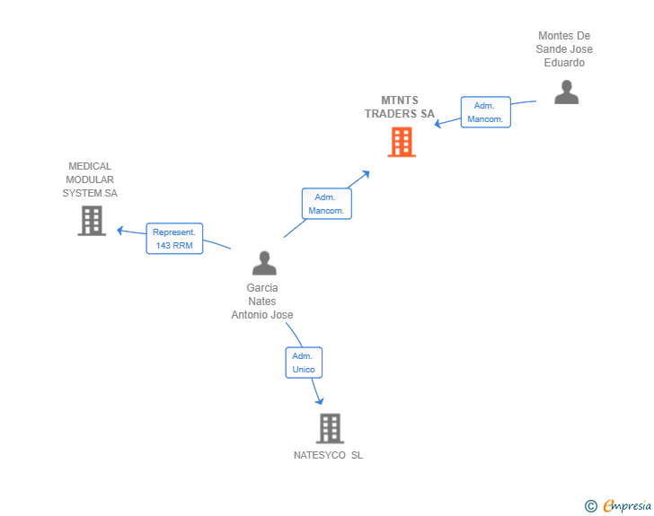 Vinculaciones societarias de MTNTS TRADERS SA