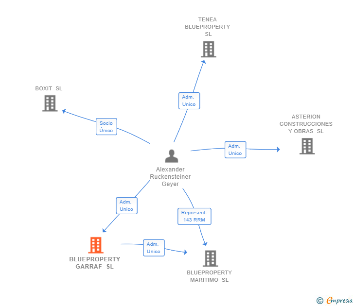 Vinculaciones societarias de BLUEPROPERTY GARRAF SL
