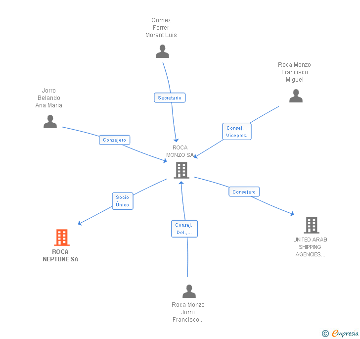 Vinculaciones societarias de ROCA NEPTUNE SA