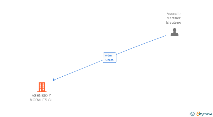 Vinculaciones societarias de ASENSIO Y MORALES SL