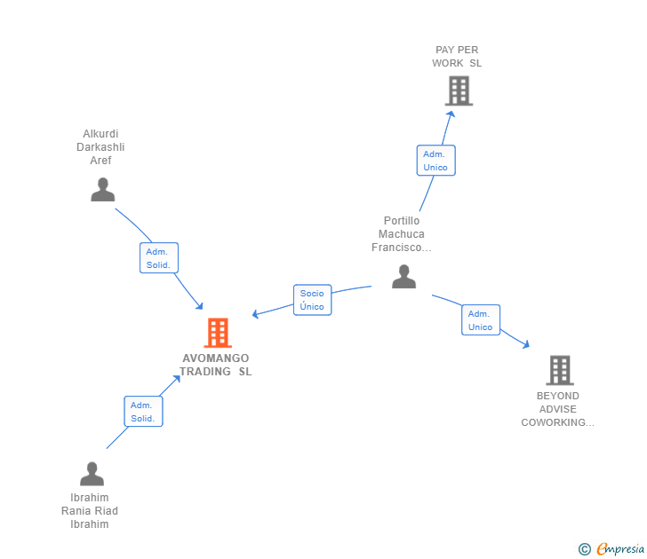 Vinculaciones societarias de AVOMANGO TRADING SL