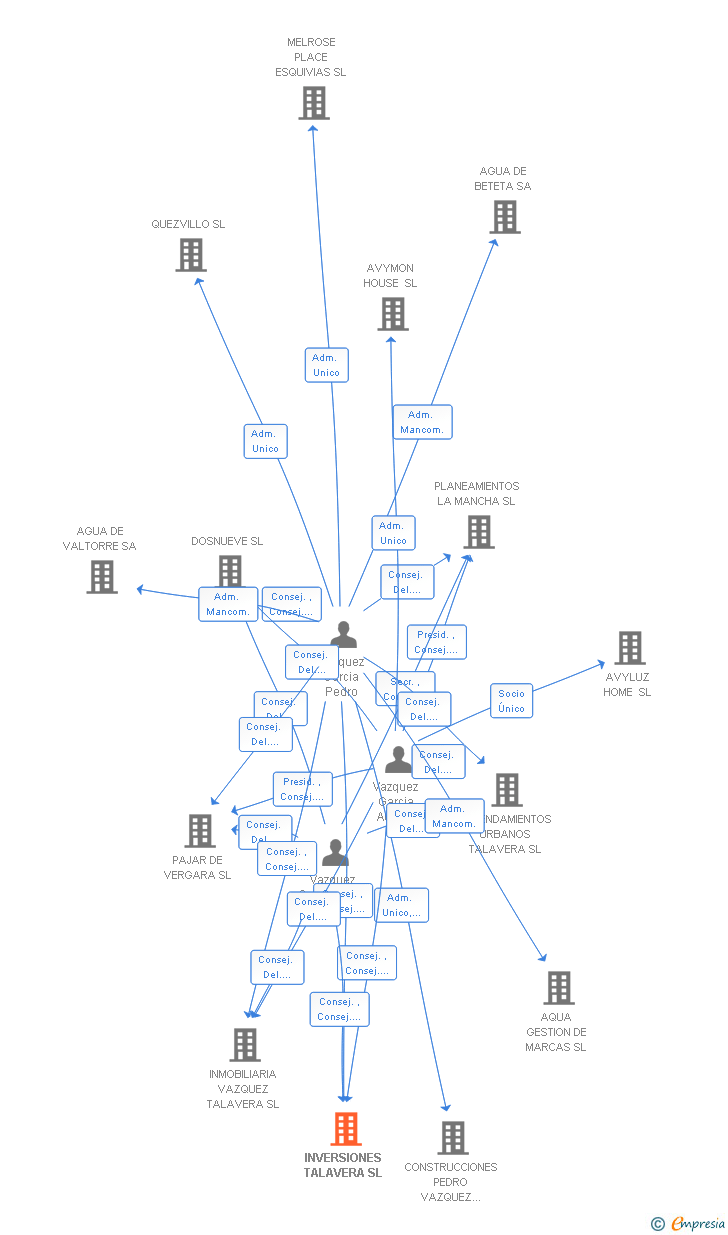 Vinculaciones societarias de INVERSIONES TALAVERA SL