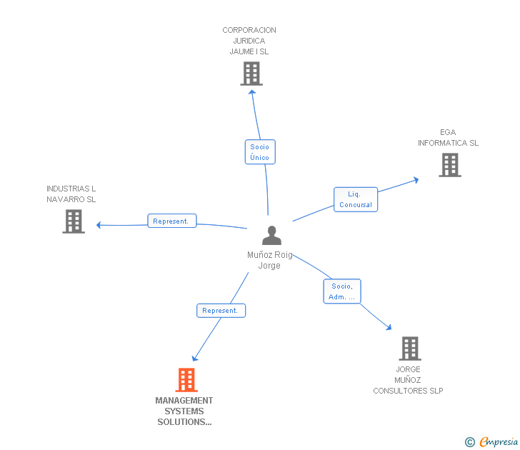Vinculaciones societarias de MANAGEMENT SYSTEMS SOLUTIONS NETWORK SL