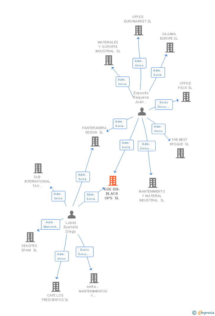 Vinculaciones societarias de GOE XIII-BLACK OPS SL