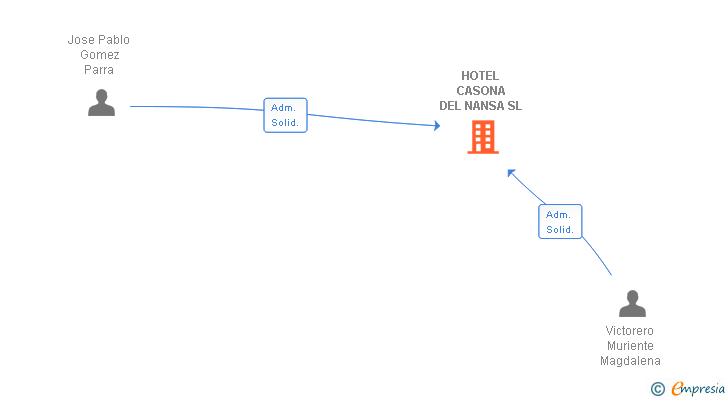 Vinculaciones societarias de HOTEL CASONA DEL NANSA SL