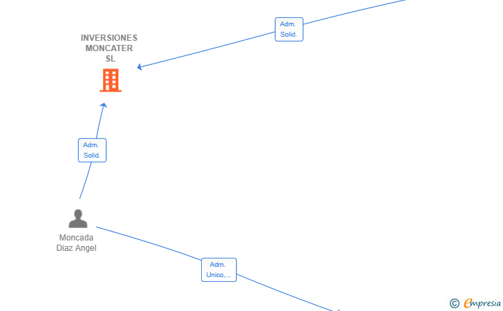 Vinculaciones societarias de INVERSIONES MONCATER SL
