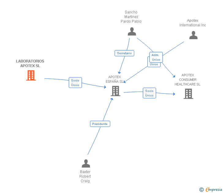 Vinculaciones societarias de LABORATORIOS APOTEX SL