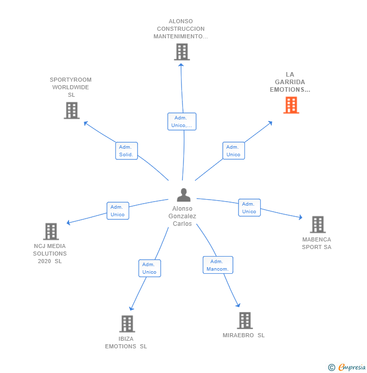 Vinculaciones societarias de LA GARRIDA EMOTIONS SL