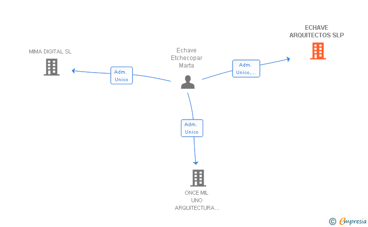 Vinculaciones societarias de ECHAVE ARQUITECTOS SLP