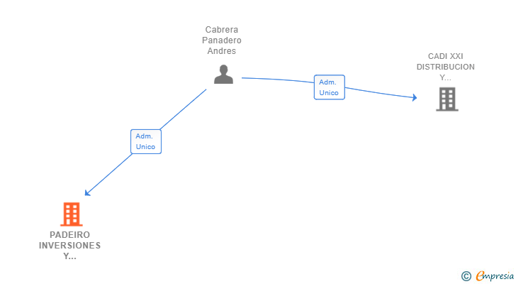 Vinculaciones societarias de PADEIRO INVERSIONES Y PROYECTOS SL