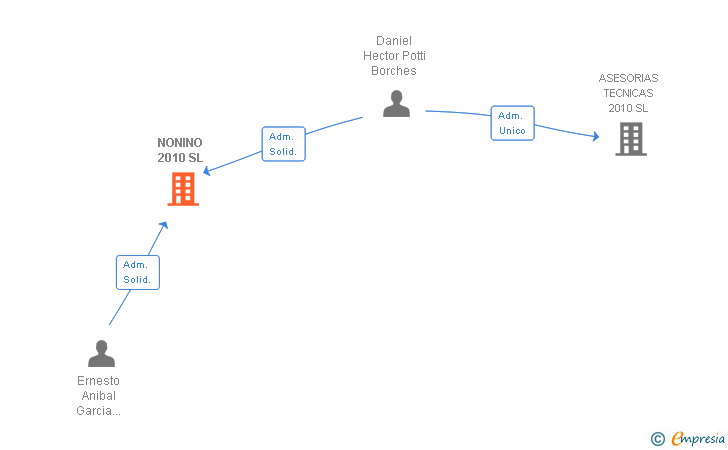 Vinculaciones societarias de NONINO 2010 SL