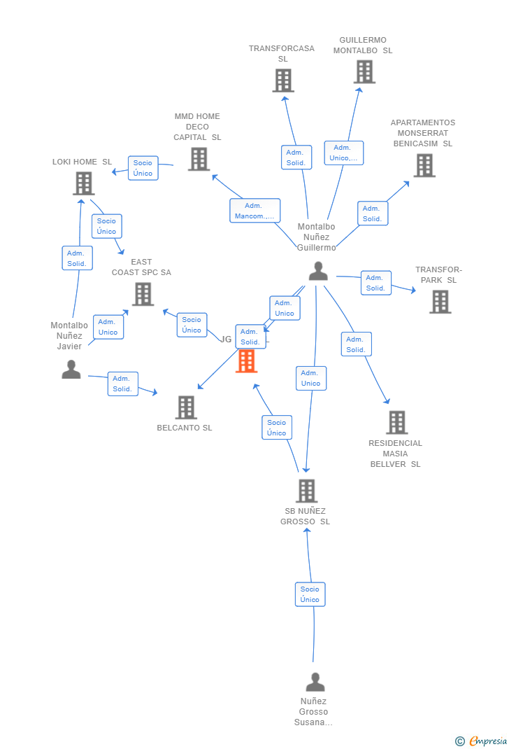 Vinculaciones societarias de JG SPC SL