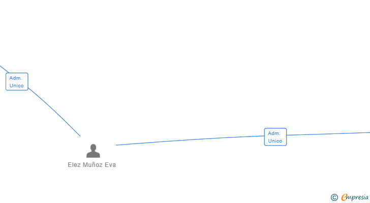 Vinculaciones societarias de MOLINO DORADO SL