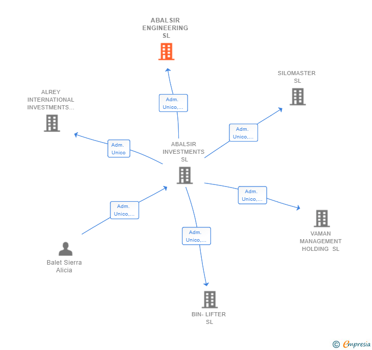 Vinculaciones societarias de ABALSIR ENGINEERING SL