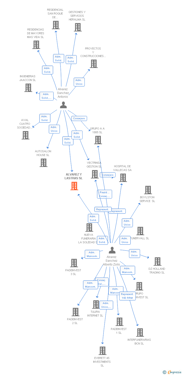 Vinculaciones societarias de ALVAREZ Y LASTRAS SL