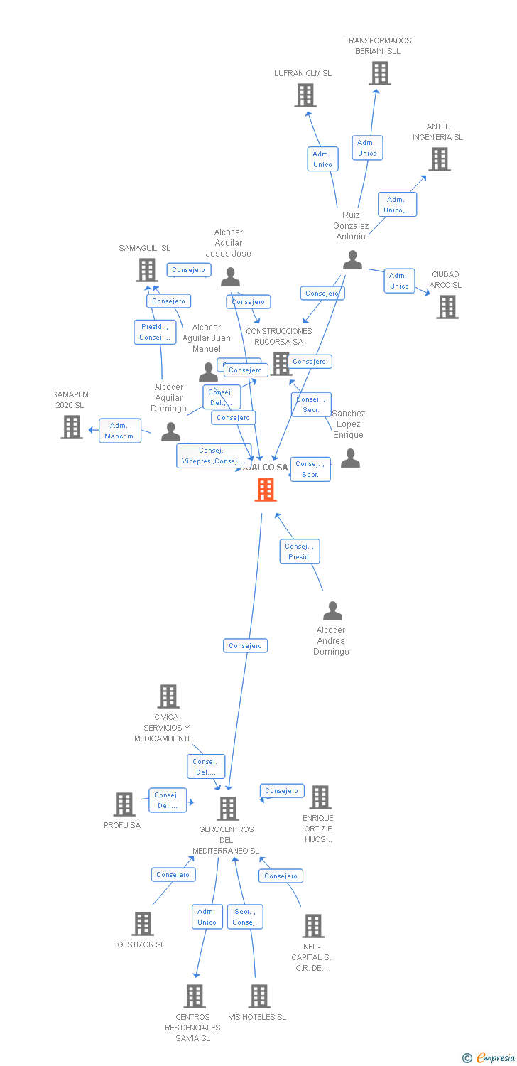 Vinculaciones societarias de DOALCO SA