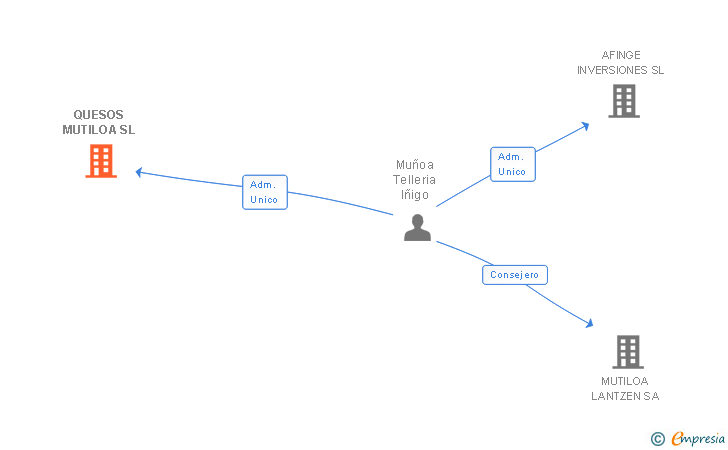 Vinculaciones societarias de QUESOS MUTILOA SL
