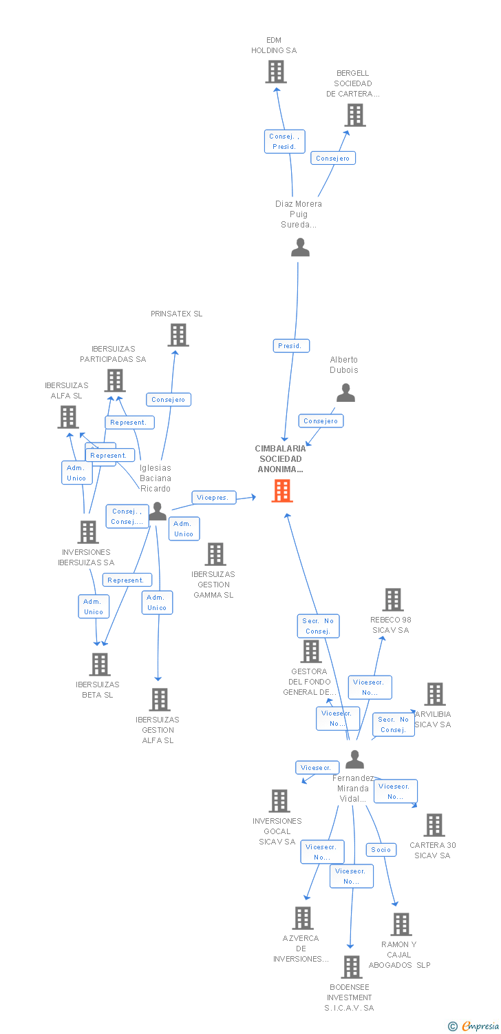 Vinculaciones societarias de CIMBALARIA SOCIEDAD ANONIMA SICAV
