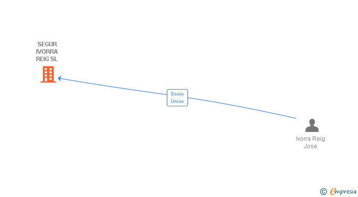 Vinculaciones societarias de SEGUR IVORRA REIG SL