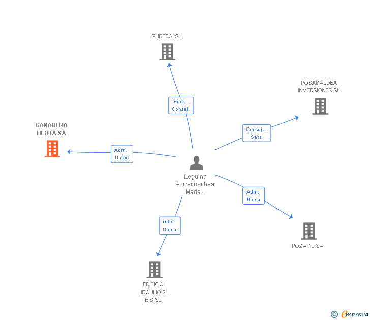 Vinculaciones societarias de GANADERA BERTA SA