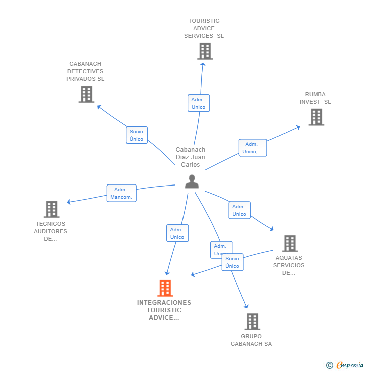 Vinculaciones societarias de INTEGRACIONES TOURISTIC ADVICE SERVICES SL