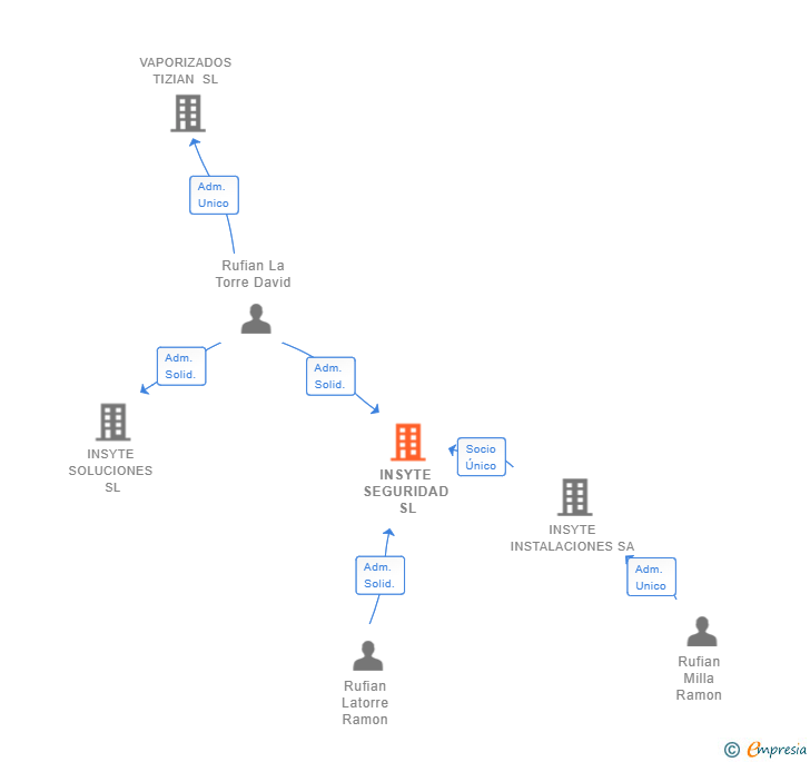 Vinculaciones societarias de INSYTE SEGURIDAD SL