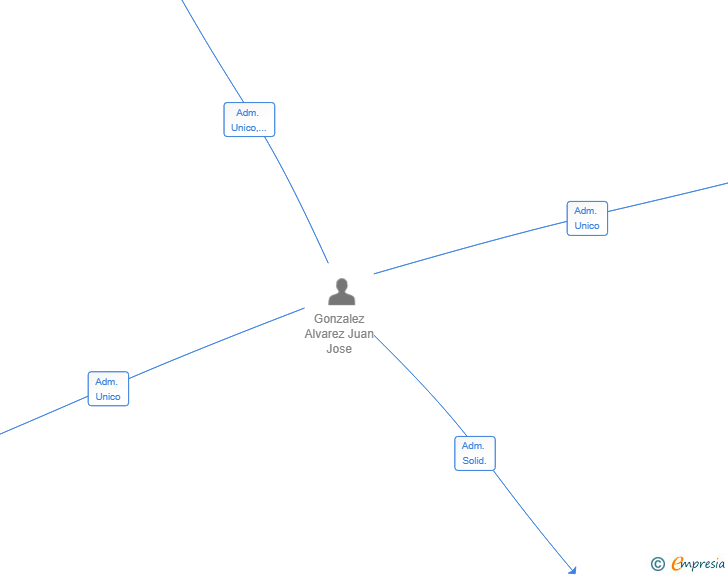 Vinculaciones societarias de MERLIN STR SL