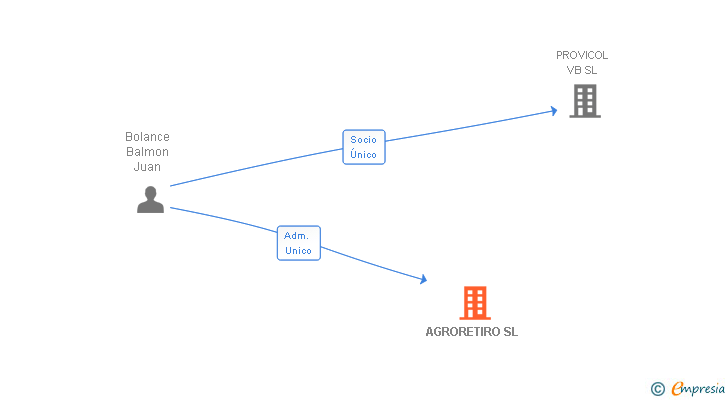 Vinculaciones societarias de AGRORETIRO SL