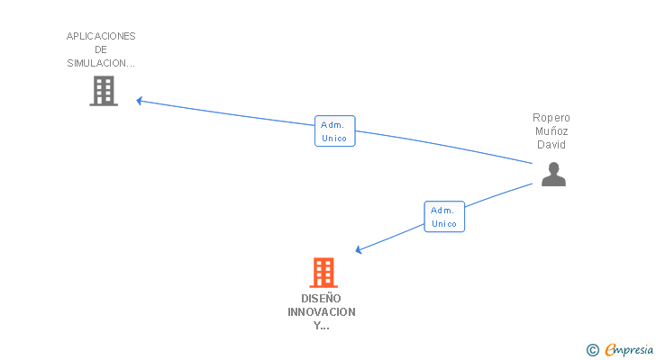 Vinculaciones societarias de DISEÑO INNOVACION Y DESARROLLO SL