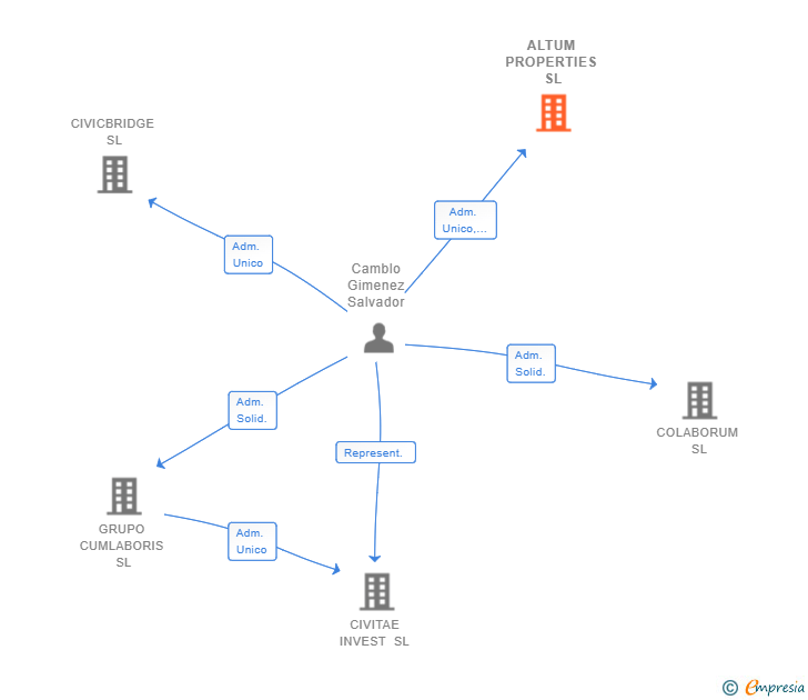Vinculaciones societarias de ALTUM PROPERTIES SL