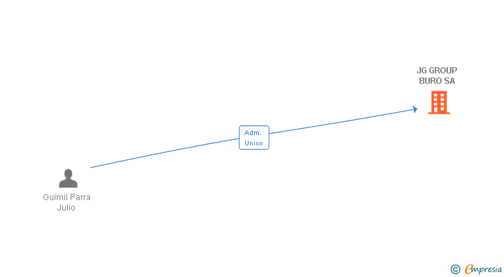 Vinculaciones societarias de JG GROUP BURO SA