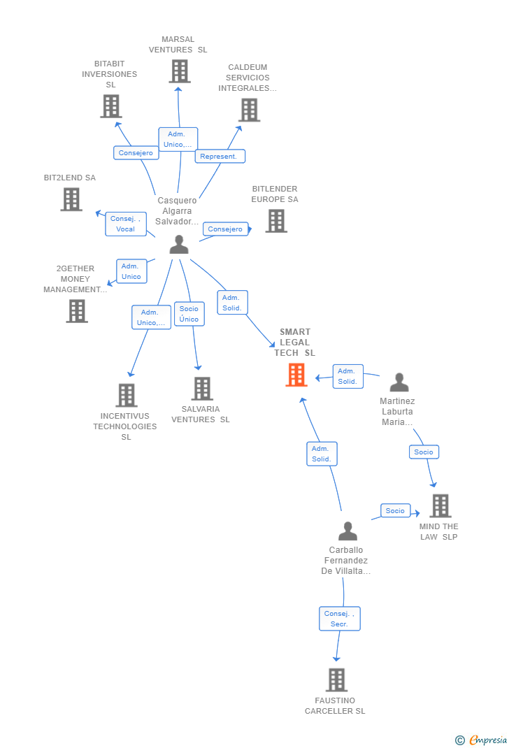 Vinculaciones societarias de SMART LEGAL TECH SL