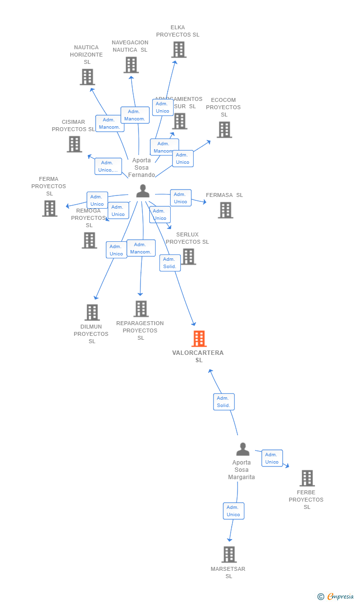 Vinculaciones societarias de VALORCARTERA SL