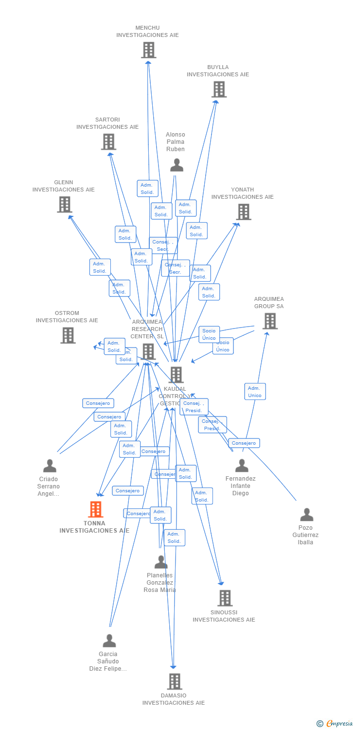 Vinculaciones societarias de TONNA INVESTIGACIONES AIE