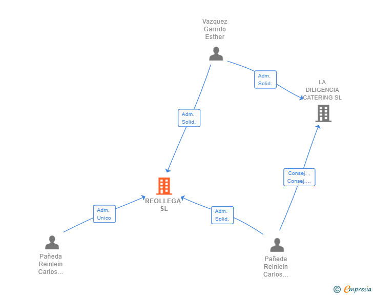 Vinculaciones societarias de REOLLEGA SL