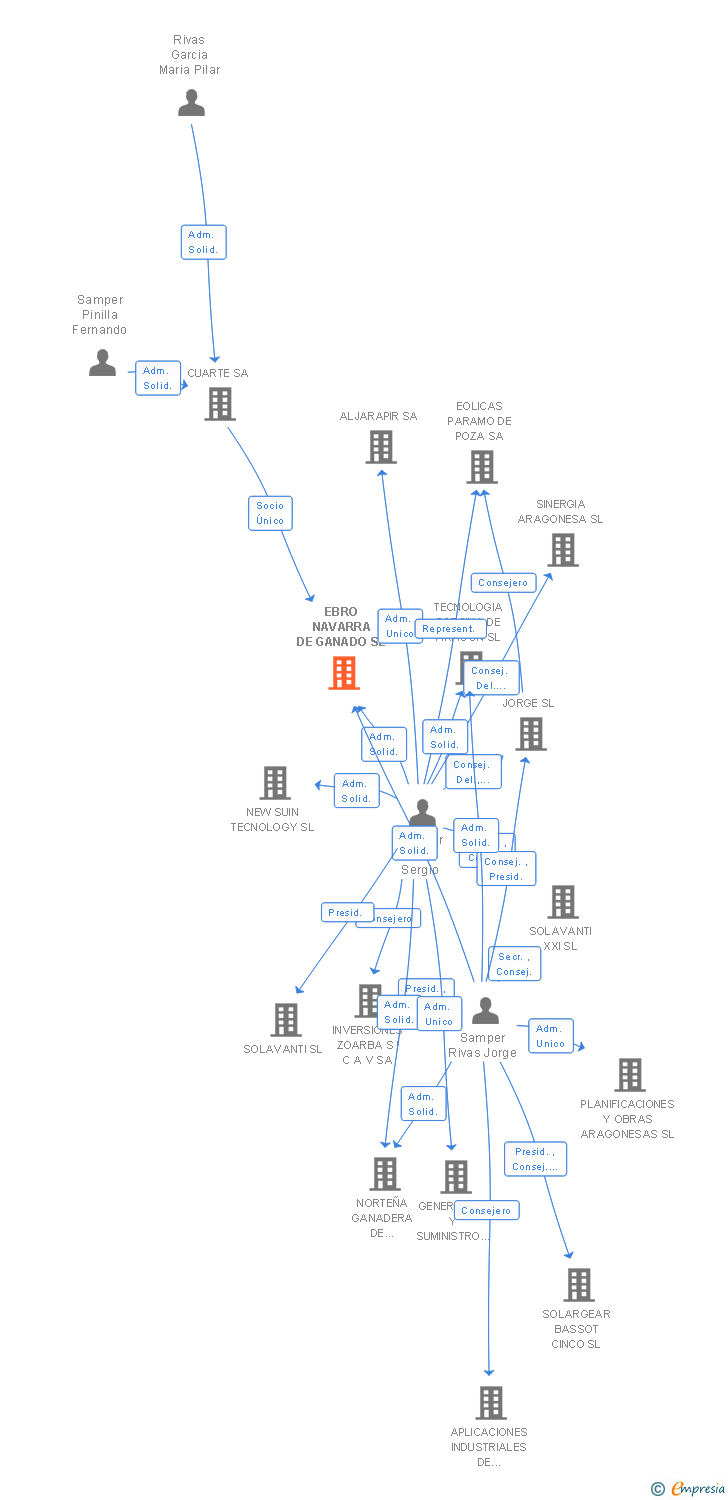 Vinculaciones societarias de EBRO NAVARRA DE GANADO SL